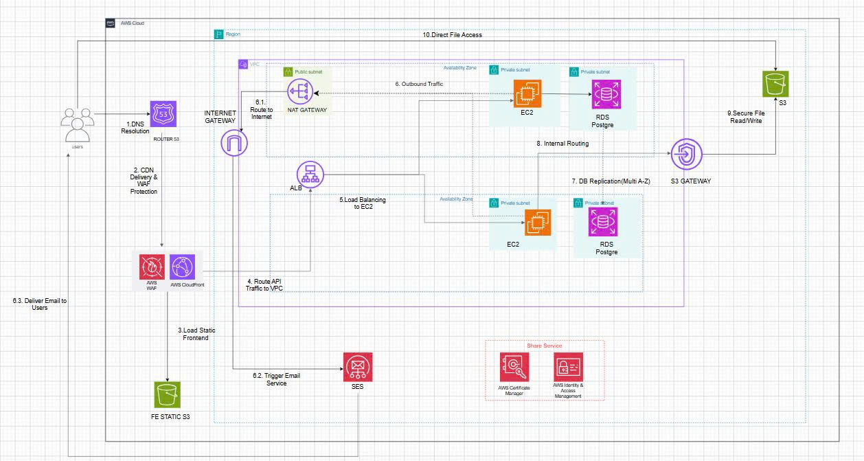 Rookwork AWS Architecture
